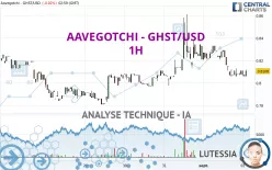 AAVEGOTCHI - GHST/USD - 1H