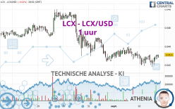 LCX - LCX/USD - 1 uur