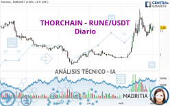 THORCHAIN - RUNE/USDT - Giornaliero