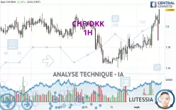 CHF/DKK - 1H