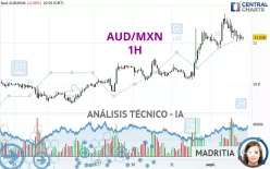 AUD/MXN - 1H