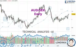 AUD/SEK - Daily