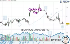 CHF/HKD - 1H