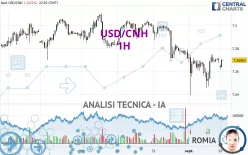 USD/CNH - 1H