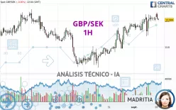 GBP/SEK - 1H