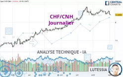 CHF/CNH - Diario