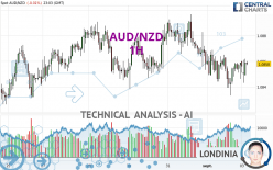 AUD/NZD - 1H