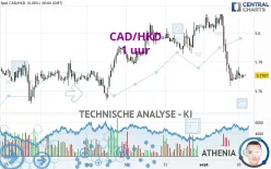 CAD/HKD - 1 uur