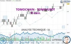 VICTION - TOMO/USDT - 15 min.