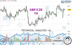 GBP/CZK - 1 Std.