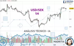 USD/SEK - 1H