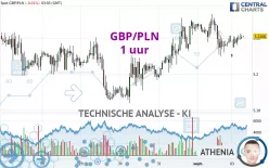 GBP/PLN - 1H