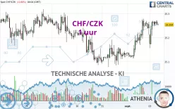 CHF/CZK - 1 uur