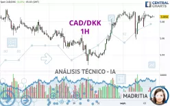 CAD/DKK - 1H