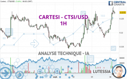 CARTESI - CTSI/USD - 1H