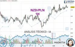 NZD/PLN - 1 uur