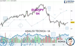 EUR/JPY - 1H