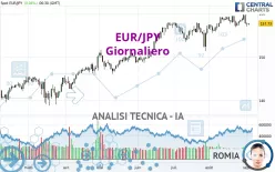 EUR/JPY - Giornaliero