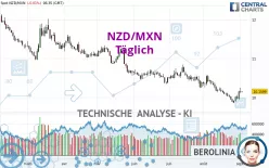 NZD/MXN - Täglich