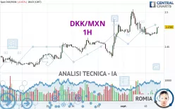 DKK/MXN - 1H