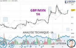 GBP/MXN - 1H