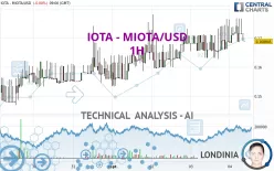 IOTA - MIOTA/USD - 1 uur