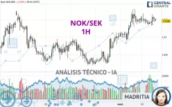 NOK/SEK - 1H