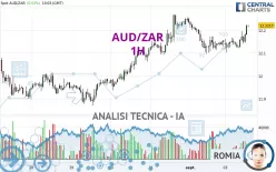 AUD/ZAR - 1H