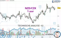 NZD/CZK - 1 uur