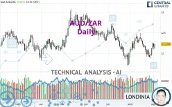 AUD/ZAR - Daily