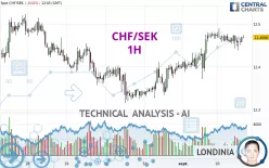 CHF/SEK - 1H