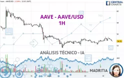 AAVE - AAVE/USD - 1H