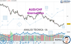 AUD/CHF - Giornaliero