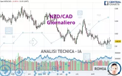 NZD/CAD - Giornaliero