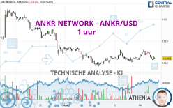 ANKR NETWORK - ANKR/USD - 1 uur