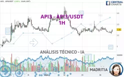 API3 - API3/USDT - 1H