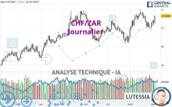 CHF/ZAR - Journalier