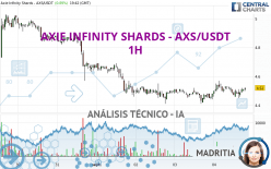 AXIE INFINITY SHARDS - AXS/USDT - 1H