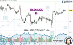 USD/SGD - 1H