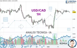 USD/CAD - 1H