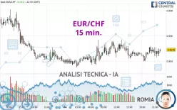 EUR/CHF - 15 min.