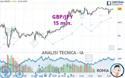 GBP/JPY - 15 min.