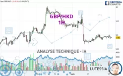 GBP/HKD - 1H