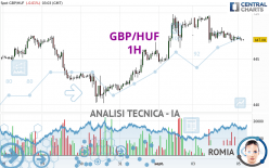 GBP/HUF - 1H