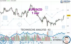 EUR/NZD - 1 uur