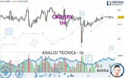 CAD/JPY - 1H