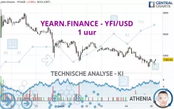 YEARN.FINANCE - YFI/USD - 1 uur