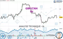 GBP/CNH - 1H