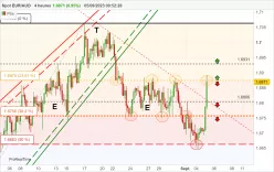 EUR/AUD - 4H