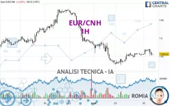 EUR/CNH - 1H